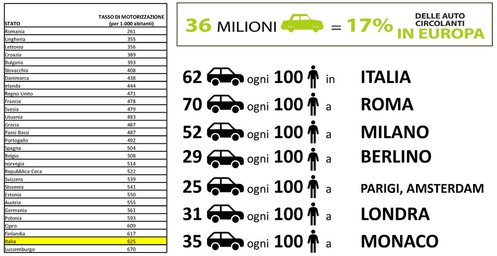 numero di auto per abitante in varie città europee